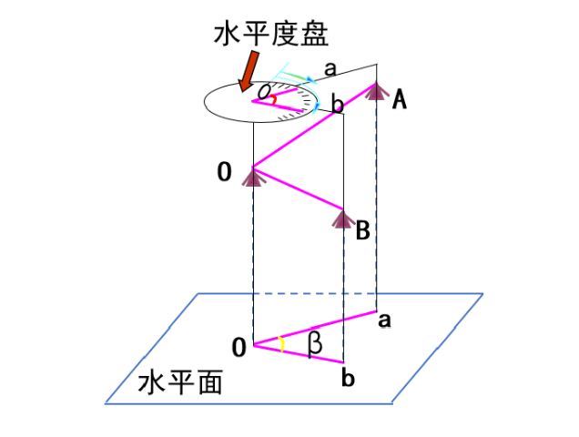 【知識】有效減小誤差！經(jīng)緯儀觀測水平角之測回法